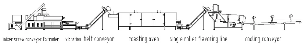 Zhuoheng puffed snack line process arrangement